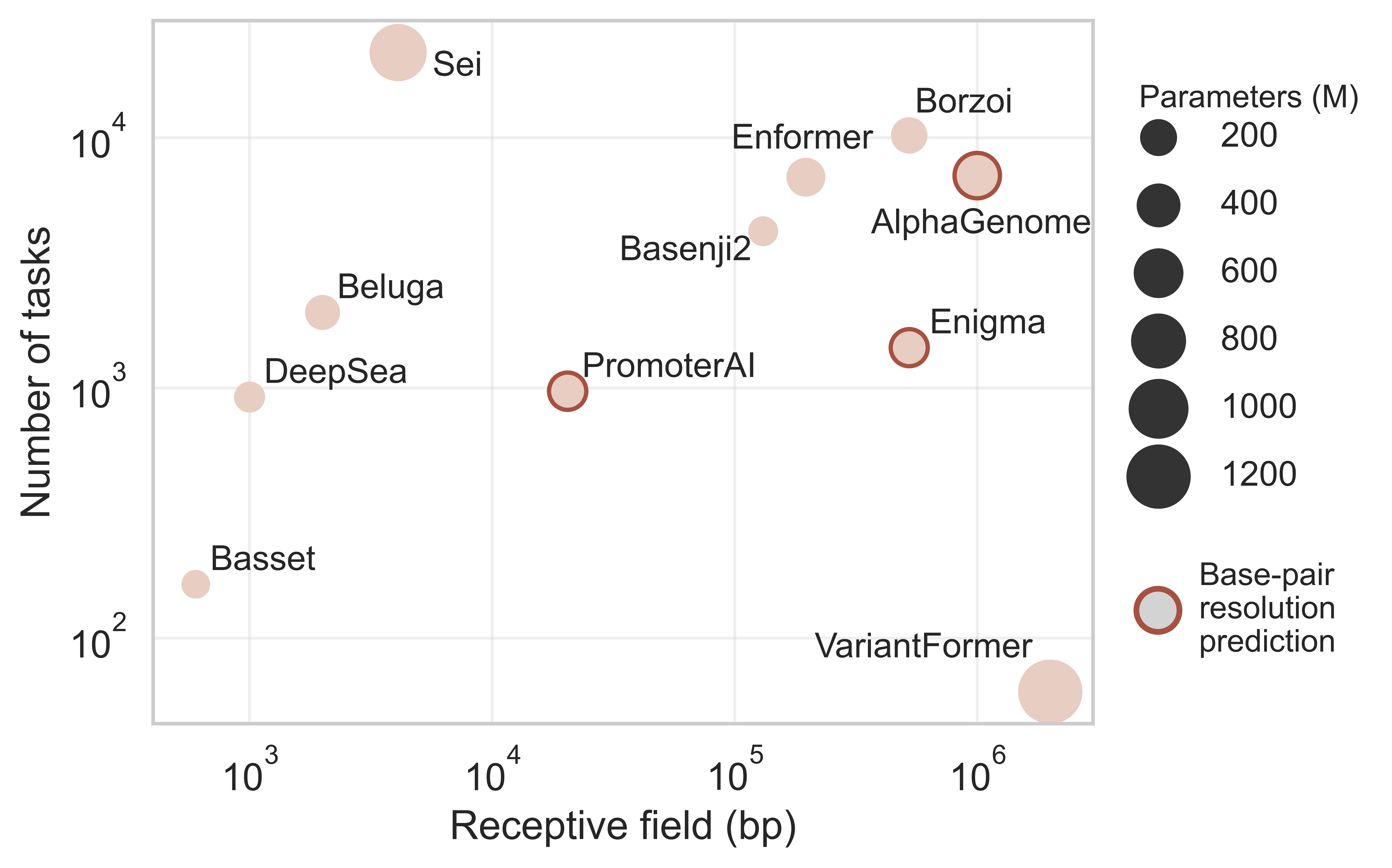 The Landscape of seq2func models by genomic receptive field and task breadth. Shown is the number of prediction tasks versus the input receptive field for representative generalist seq2func models. Marker size is proportional to the reported parameter count. A red marker edge indicates models that produce base-pair–aligned predictions. The Landscape of seq2func models by genomic receptive field and task breadth