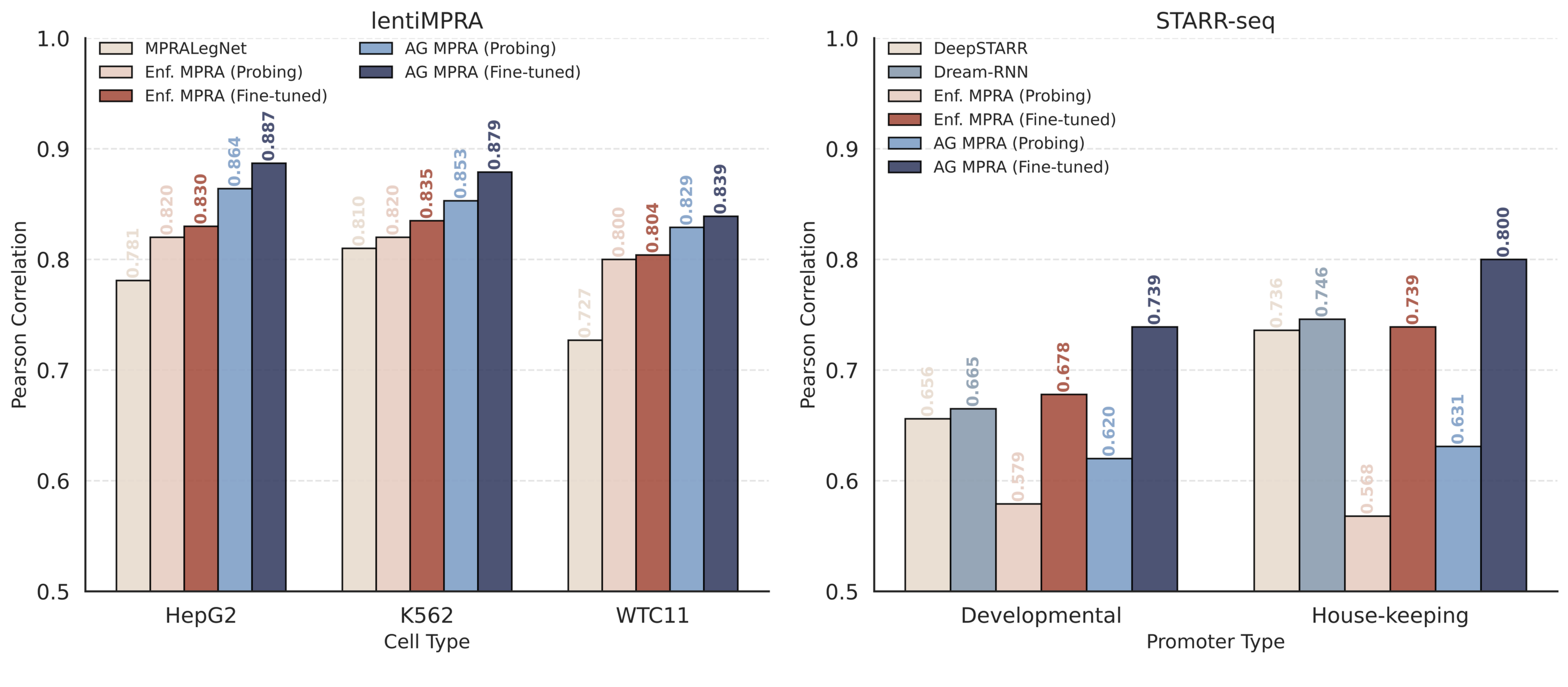 Benchmark on lentiMPRA and STARR-seq