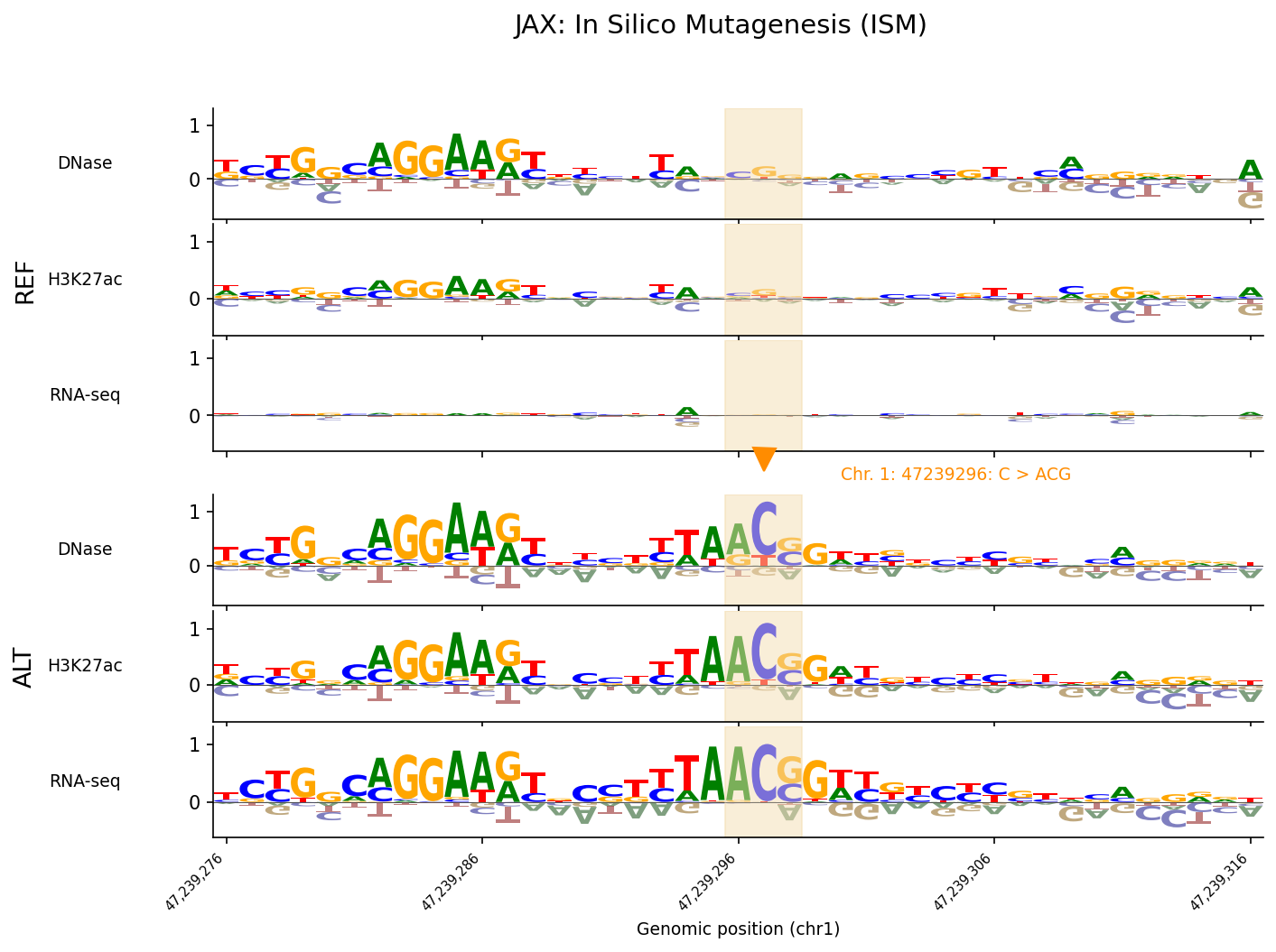 In silico mutagenesis for chr1:47239296:C>ACG in JAX (Figure 6e)
