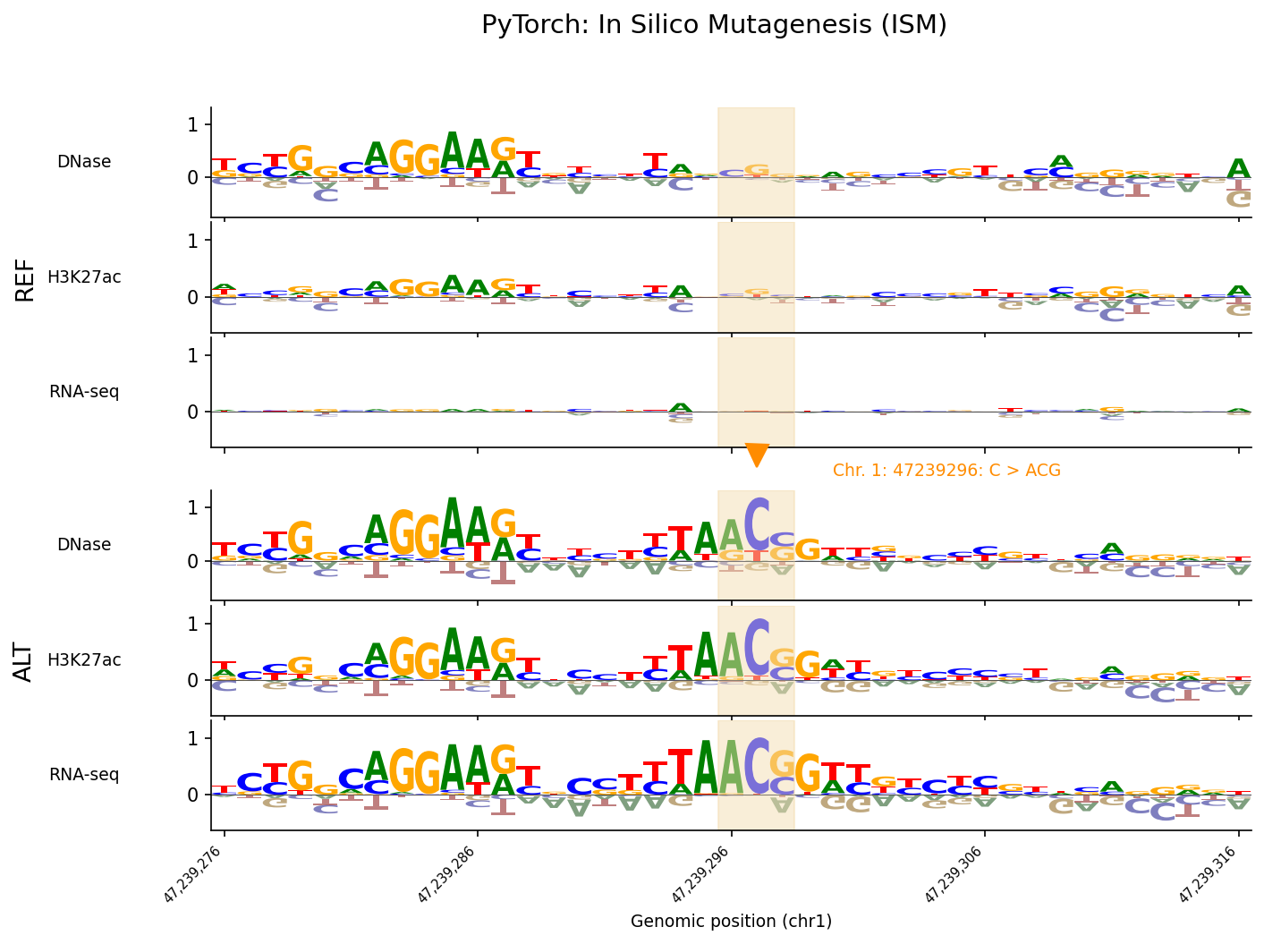 In silico mutagenesis for chr1:47239296:C>ACG in PyTorch (Figure 6e)