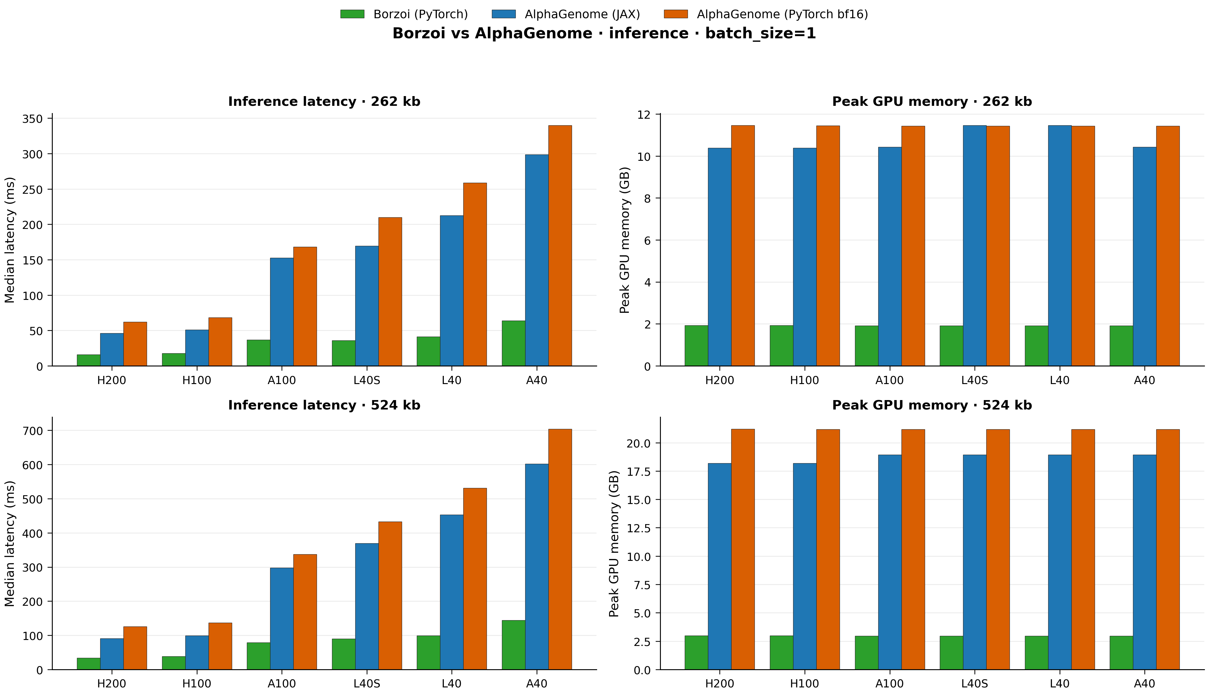 Borzoi vs AlphaGenome inference comparison