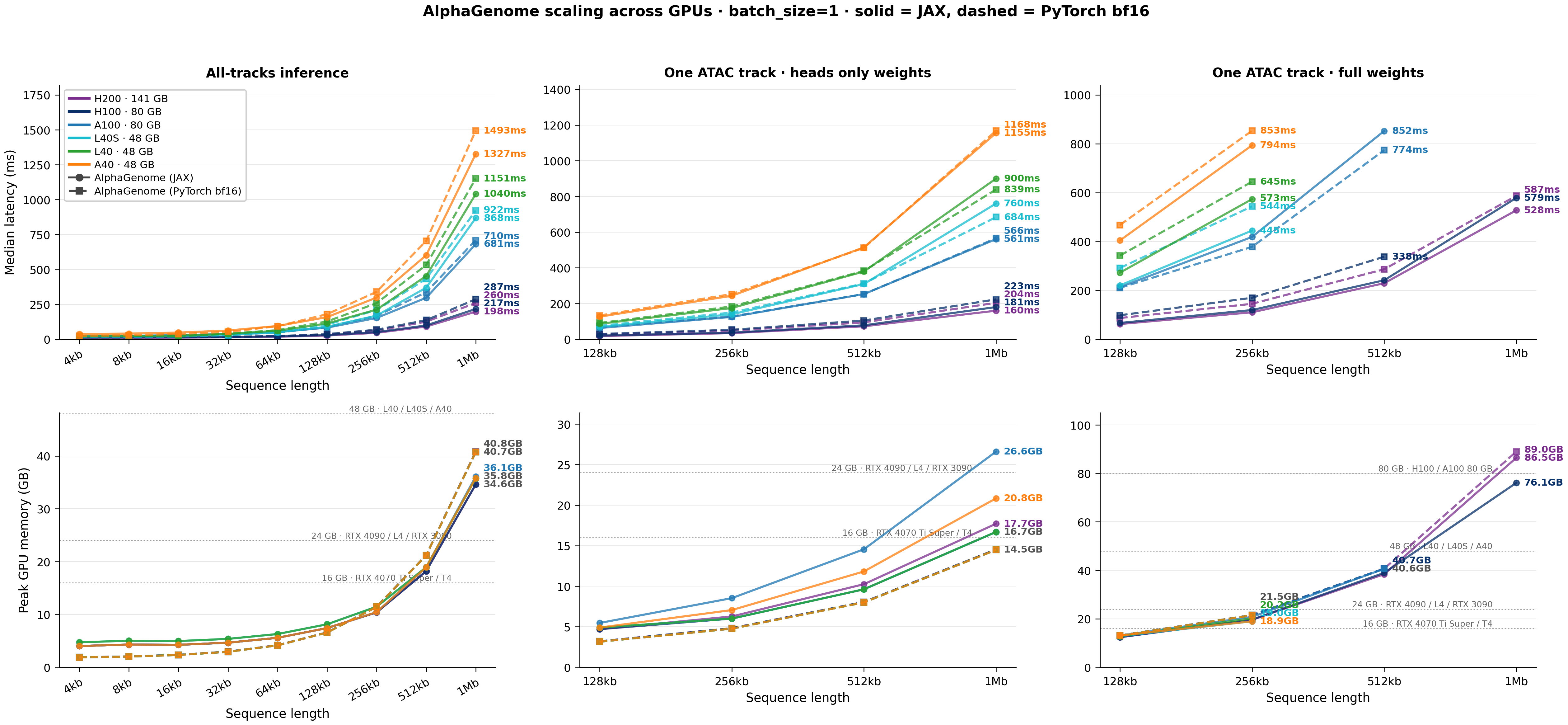 Benchmarking AlphaGenome on NVIDIA GPUs: latency, memory, and feasibility across sequence lengths