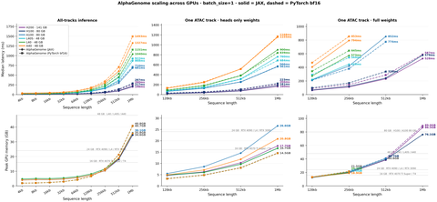 Featured image of Benchmarking AlphaGenome on NVIDIA GPUs: latency, memory, and feasibility across sequence lengths