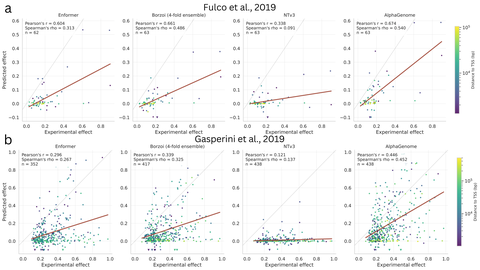 Featured image of Benchmarking seq2func models on distal enhancer effects with CRISPRi screens
