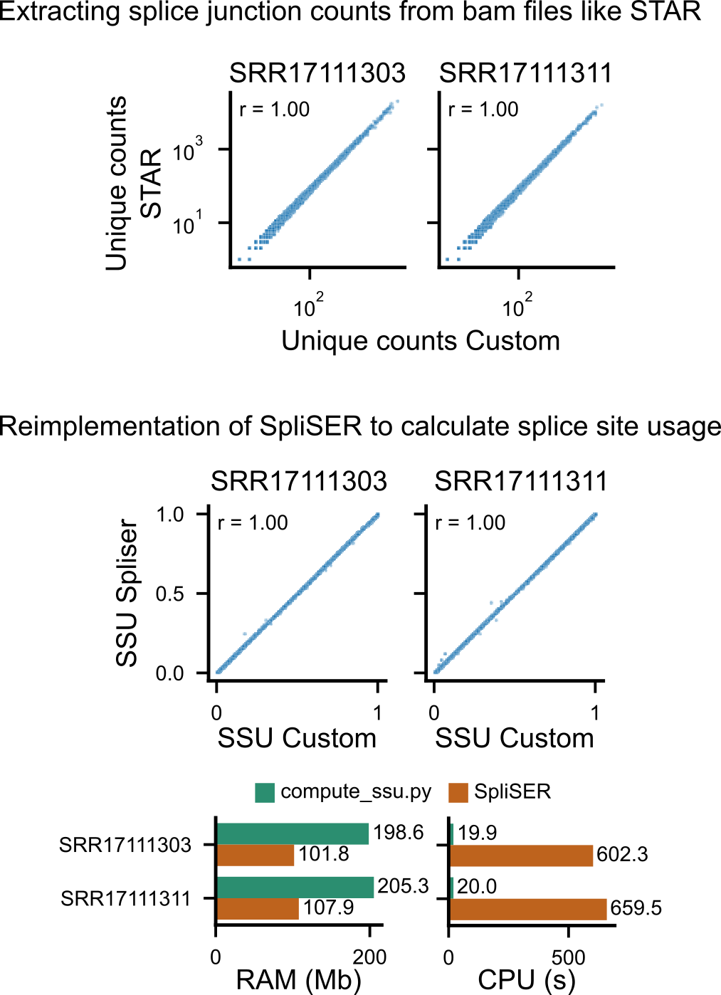 Benchmark of splice junction counting and splice site usage computation. Figure 3. Benchmark of splice junction counting and splice site usage computation.