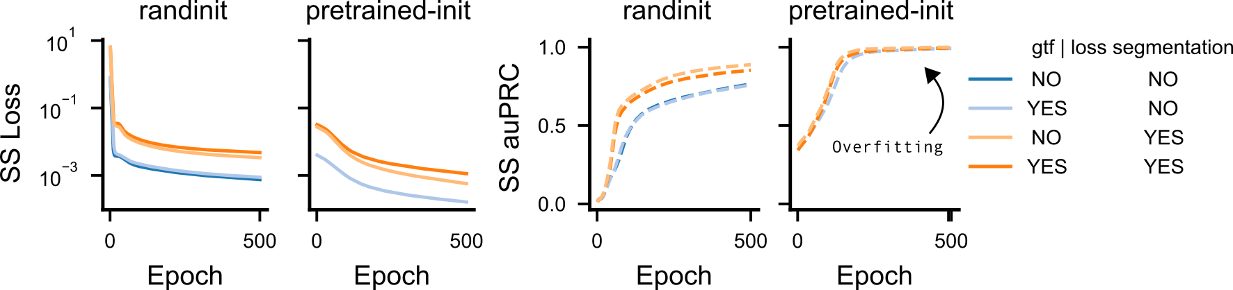 Debugging the splice site classification head. Figure 6. Debugging the splice site classification head. SS loss is the splice site cross-entropy loss during single-interval overfitting. Curves compare pretrained vs. random head initialization, with and without GTF augmentation (adding all GENCODE-annotated canonical splice sites in the interval on top of the ones observed in these two samples), and with and without 8-way loss segmentation.
