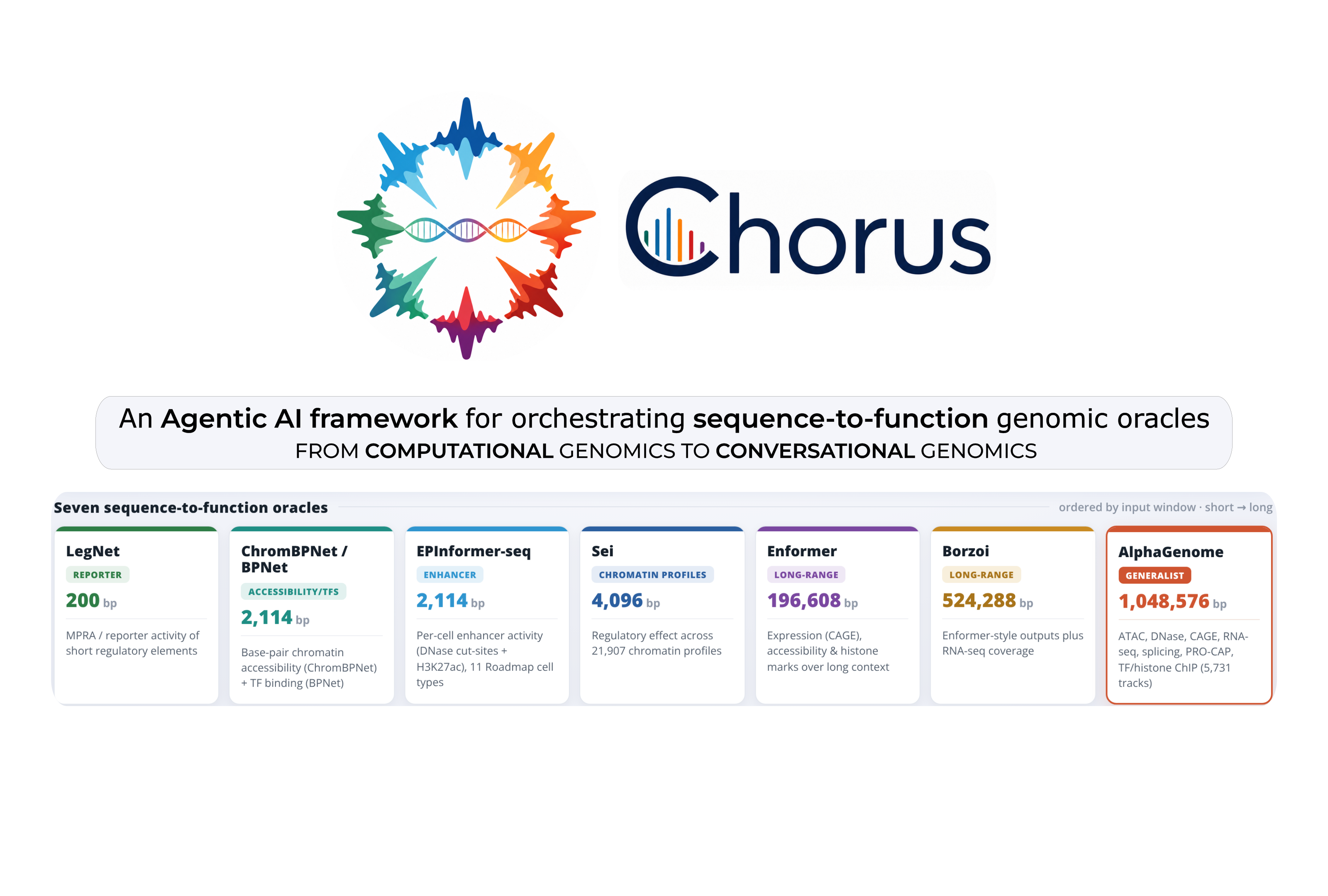 Featured image of Chorus: chatting with genomic oracles