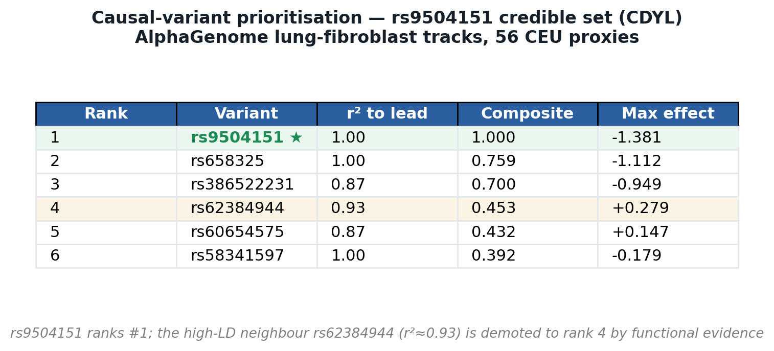 Figure 5. AlphaGenome fine-maps the 56-variant credible set around rs9504151. rs9504151 ranks #1 by composite functional score; the high-LD neighbour rs62384944 (rΒ²β0.93) β which raw LD cannot separate from the lead β is demoted to rank 4. Functional prediction resolves what LD alone cannot. AlphaGenome fine-mapping of the rs9504151 credible set.