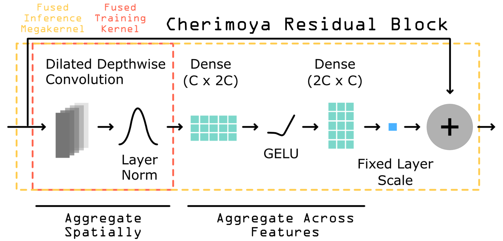 Diagram of the Cheri residual block: a dilated depthwise convolution and layer norm aggregate information spatially, then a dense–GELU–dense MLP mixes across channels, followed by a fixed layer-scale and a residual addition. A red outline marks the fused training kernel and a yellow outline the fused inference megakernel.