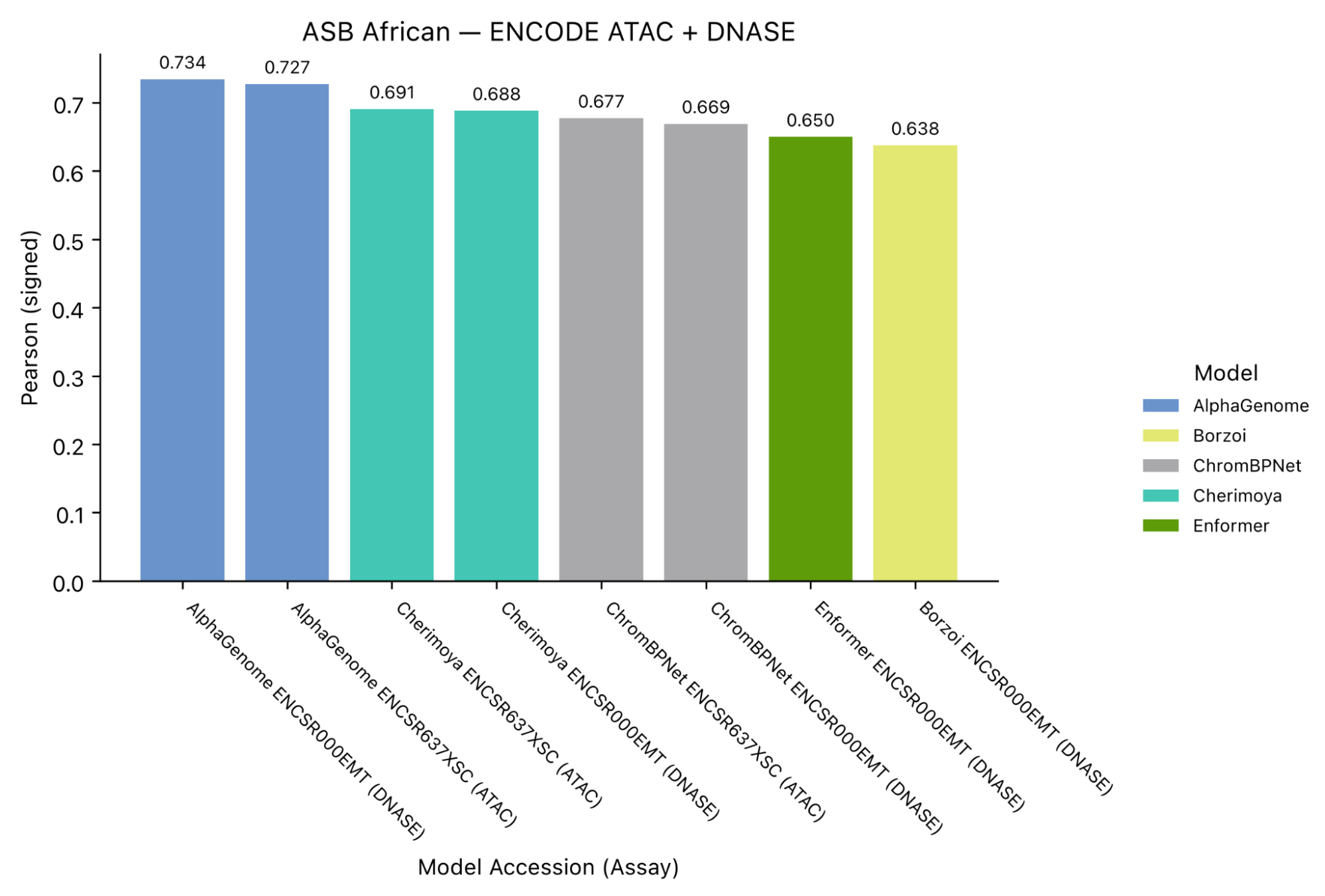 Bar chart of signed Pearson correlation for variant-effect (allele-specific binding) prediction in African samples across ENCODE ATAC and DNase, for AlphaGenome, Cherimoya, ChromBPNet, Enformer, and Borzoi. AlphaGenome scores highest, and Cherimoya outperforms ChromBPNet, Enformer, and Borzoi.