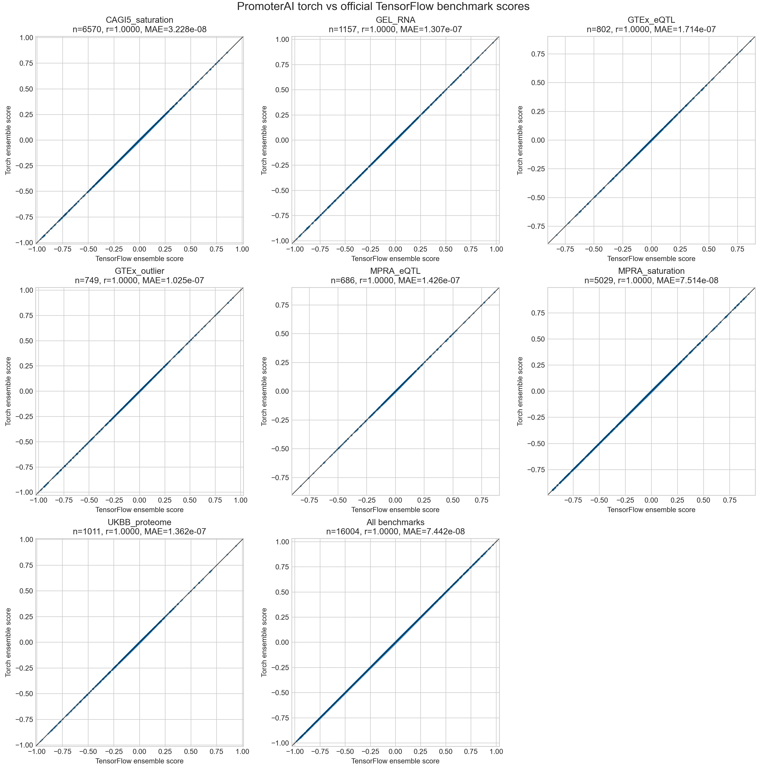 Featured image: promoterai-torch: a PyTorch port of Illumina's PromoterAI